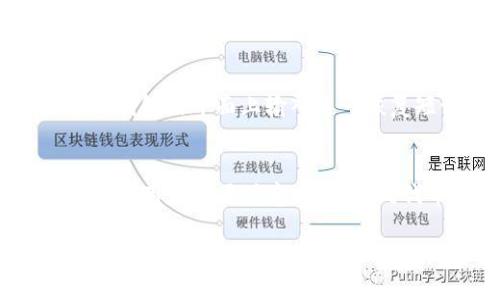   以太坊官方钱包哪款最适合你？ / 

 guanjianci 以太坊钱包, 官方钱包, 以太坊, 加密货币, 数字资产 /guanjianci 

以太坊（Ethereum）是全球用户最广泛使用的智能合约平台之一，随着区块链和加密货币技术的普及，越来越多的用户需要一个安全、可靠的存储方式来管理他们的以太坊资产。而钱包作为存储和管理加密货币的工具显得尤为重要。那么，哪款以太坊官方钱包是最佳选择呢？本文将为你详细解读。

首先，我们来了解一下以太坊的基本概念。以太坊是一个去中心化的平台，它允许开发者构建和部署智能合约和分布式应用（DApps）。与比特币不同，以太坊不仅仅是一种数字货币，它还是一个可以运行无数应用程序的平台。而以太坊钱包则是存储以太坊及其代币的数字工具，用户需要选择合适的钱包来保管自己的资产。

一、以太坊官方钱包概述
以太坊并没有一个单一的“官方钱包”，但Ethereum Foundation推荐了一些可靠的钱包选项。这些钱包主要可以分为几类：
ul
    li热钱包（在线钱包）/li
    li冷钱包（硬件钱包）/li
    li纸钱包/li
/ul

其中，热钱包通常适用于频繁交易的用户，而冷钱包则更适合长期存储大量以太坊资产的用户。以下是一些推荐的以太坊钱包：

ul
    listrongMetaMask/strong：一款流行的以太坊浏览器扩展和移动应用，支持与以太坊DApps直接交互。/li
    listrongMyEtherWallet/strong：一个开放源代码的钱包，用户可以通过该网站生成以太坊地址及其私钥，安全性较高。/li
    listrongLedger Nano X/strong：一种知名的硬件钱包，支持多种加密货币，包括以太坊，具有极高的安全性。/li
    listrongTrezor/strong：另一种硬件钱包，支持以太坊及其他多种代币，操作简单，界面友好。/li
    listrongTrust Wallet/strong：一个移动钱包应用，支持多种区块链资产，用户界面友好，适合新手。/li
/ul

二、选择以太坊钱包的关键因素
选择以太坊钱包时，用户需要考虑以下几个关键因素：

ul
    listrong安全性/strong:钱包的安全性是最重要的考虑因素，尤其是在存储大量资产时。你需要选择具有多重身份验证、私钥管理和数据加密功能的钱包。/li
    listrong用户体验/strong:钱包的界面和用户体验也很重要，复杂的操作可能会导致错误，尤其是对于新手用户。/li
    listrong兼容性/strong:一些钱包可能只支持以太坊，另一些则支持多种不同的加密货币。选择一个兼容的，能够满足你所有需求的钱包会更为方便。/li
    listrong社区支持与更新/strong:选择一个活跃的社区支持的钱包可以获得更多更新和良好的用户体验。使用声明具有活跃开发者支持的钱包将更有保障。/li
/ul

在比较各种钱包时，用户应该根据他们的具体需求来做出选择。

三、以太坊钱包的使用方法
以下是关于如何使用以太坊钱包的一般步骤：

strong1. 创建钱包/strong: 大多数钱包在开始使用之前需要你先注册一个账号或生成一个钱包地址。确保在使用过程中记录下密钥和恢复短语。

strong2. 充值以太坊/strong: 你可以通过交易所或其他用户将以太坊充值到你的钱包地址。确保在进行转账时输入正确的地址。

strong3. 发送与接收/strong: 对于大多数以太坊钱包，你可以方便地进行资产的发送和接收。每次使用前务必仔细检查收款地址，以避免错误。

strong4. 监控交易/strong: 大部分钱包都提供交易记录，你可以随时查看自己的资产变化和交易状态。

四、常见问题解答

h4问题一：如何选择最适合的新手以太坊钱包？/h4
选择一个合适的新手以太坊钱包需要考虑几个因素。首先是用户界面友好性，MetaMask 和 Trust Wallet是比较适合新手的选择，它们的界面简单且易于理解。此外，还要考虑安全性，新手往往对钱包的设置和安全措施不够了解选择支持多重身份验证的钱包如Ledger顿时更为安全。同时，选择那些有丰富社区支持和教程的平台，会帮助新手更快上手。

h4问题二：以太坊钱包安全吗？/h4
以太坊钱包的安全性取决于多个因素，包括钱包的类型、用户的安全措施等。热钱包相对风险较高，因其连接互联网，易遭到攻击。因此，对于存储大量以太坊的用户，推荐使用冷钱包。如Ledger和Trezor这样的硬件钱包，相比热钱包有更高的安全性，它们不与互联网直接连接。同时，用户个人的安全意识也极为重要，永远不要分享私钥和恢复短语，并定期更新密码。

h4问题三：如何备份和恢复以太坊钱包？/h4
备份和恢复钱包涉及到私人密钥和恢复短语的存储。大多数以太坊钱包在生成时会提供一个恢复短语，用户应务必将其妥善保存，防止丢失或泄露。如果需要恢复钱包，只需在新钱包的界面上输入这一恢复短语，钱包便会自动填充你的地址和相关资产。建议将恢复短语写在纸上并存放在安全的地方，绝不建议将其保存在电子设备中，因为一旦被恶意软件获取可能导致资产丢失。

h4问题四：以太坊钱包是否支持其他代币？/h4
许多以太坊钱包支持ERC-20代币，这是在以太坊链上发行的各种代币。如果你使用的是像MetaMask、Trust Wallet这样的多币种钱包，你可以轻松地存储和交易这些代币。不过，用户需要注意，存储不同代币可能需要在钱包中手动添加代币合约地址。在使用前，确保你了解钱包的兼容性和支持的代币数量，以免产生不必要的困扰。

总而言之，选择合适的以太坊钱包是每位用户在进入加密货币世界时必须面对的一个重要议题。了解钱包的种类、选择合适的产品，并妥善保护你的资产，这不仅能增强你的交易体验，亦能有效地保障你的资产安全。